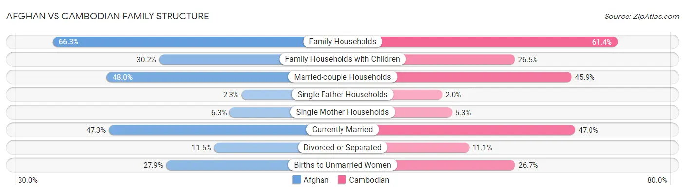 Afghan vs Cambodian Family Structure