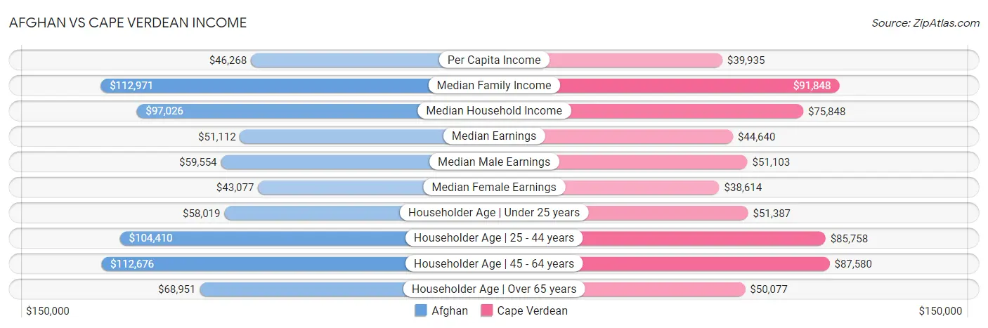 Afghan vs Cape Verdean Income