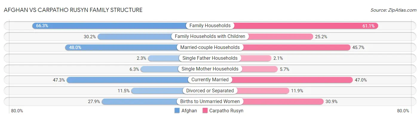 Afghan vs Carpatho Rusyn Family Structure