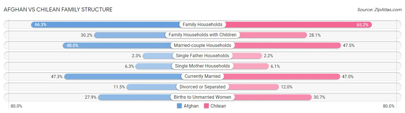 Afghan vs Chilean Family Structure