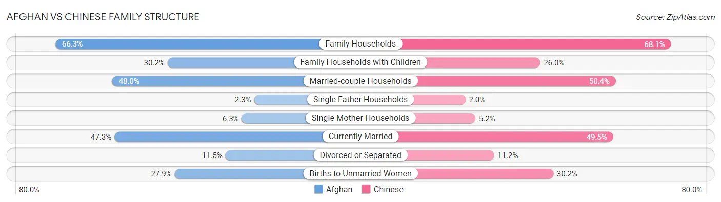 Afghan vs Chinese Family Structure