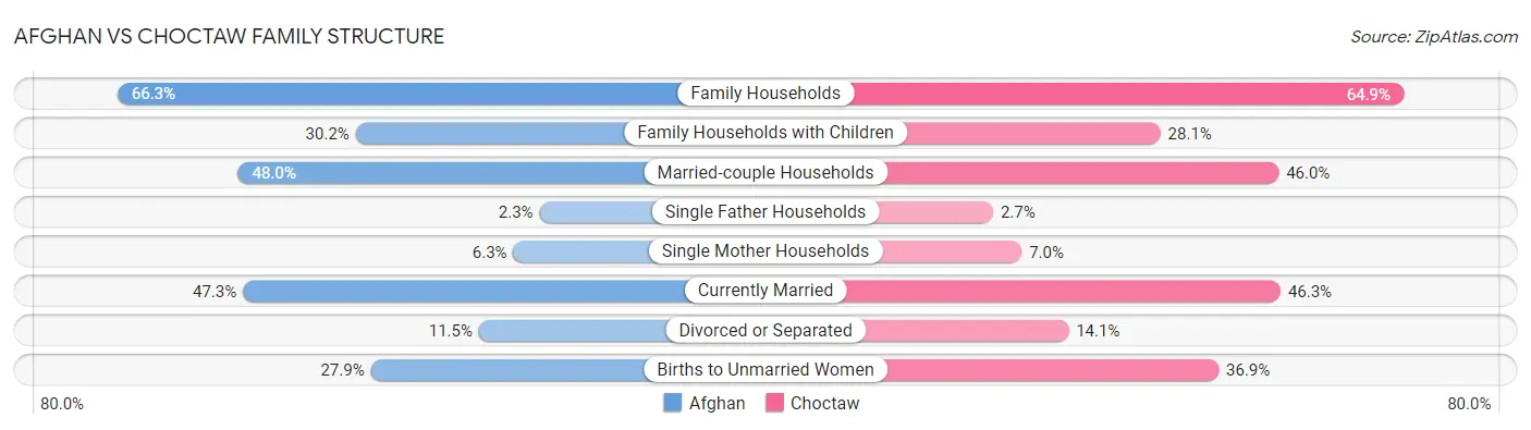 Afghan vs Choctaw Family Structure