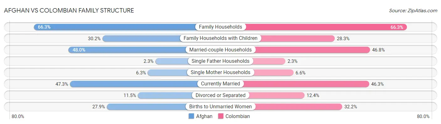 Afghan vs Colombian Family Structure