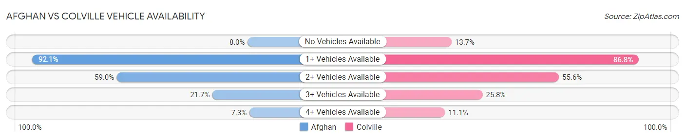 Afghan vs Colville Vehicle Availability