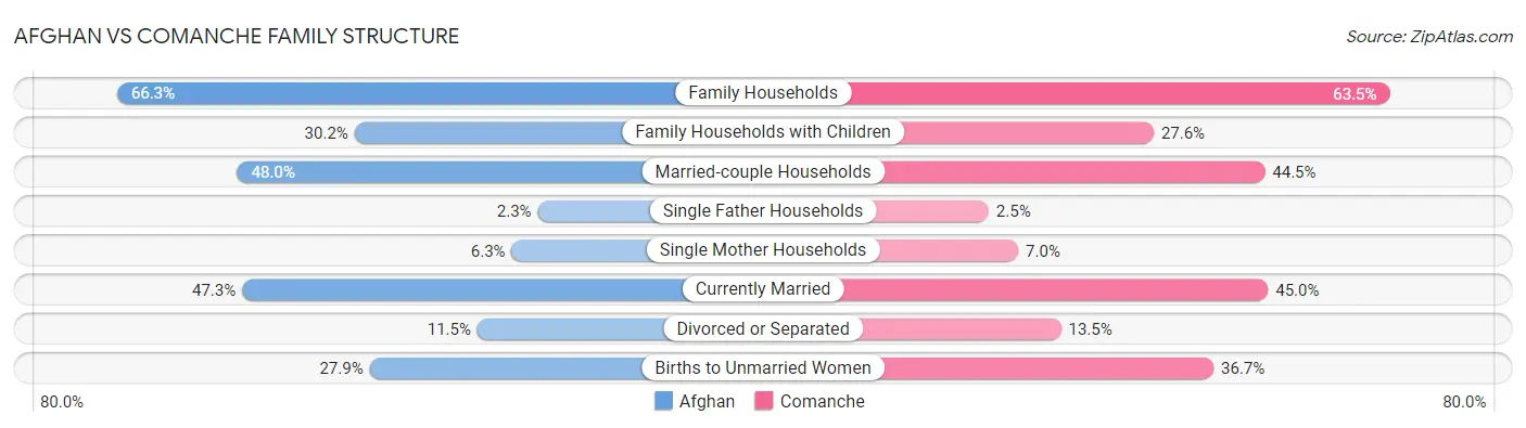 Afghan vs Comanche Family Structure