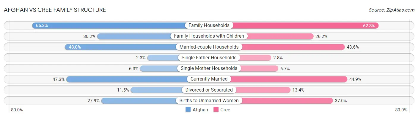 Afghan vs Cree Family Structure