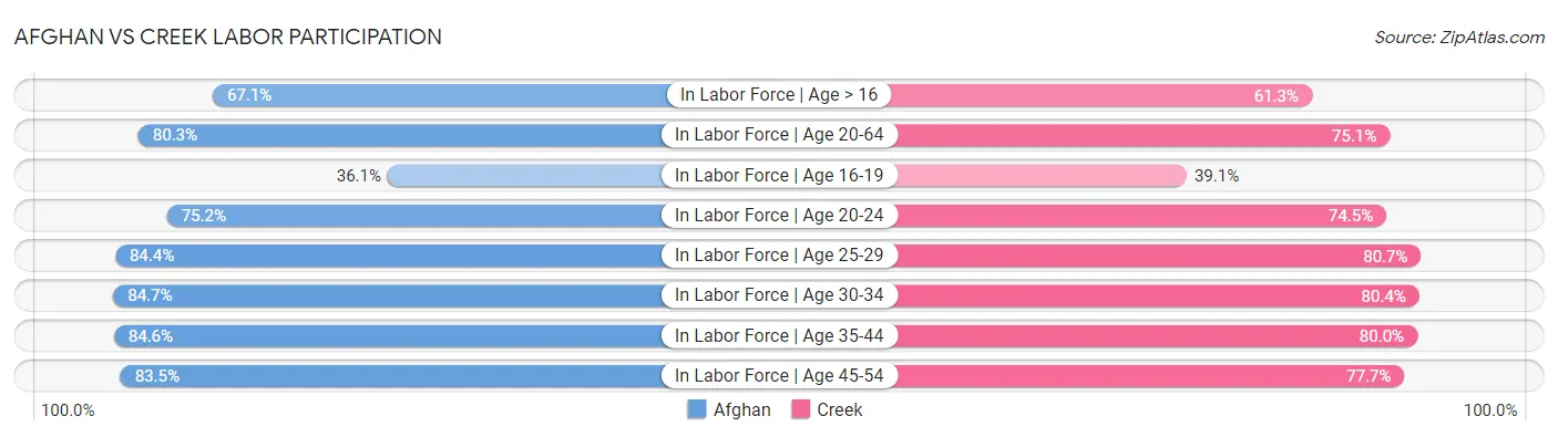Afghan vs Creek Labor Participation