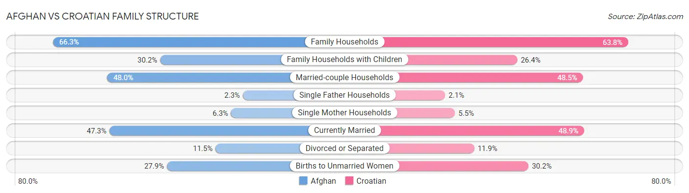 Afghan vs Croatian Family Structure