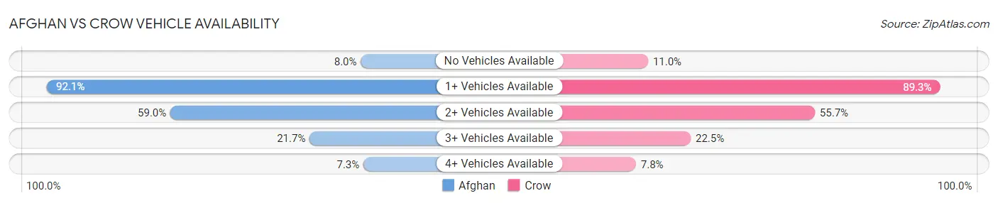 Afghan vs Crow Vehicle Availability