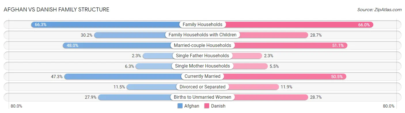 Afghan vs Danish Family Structure