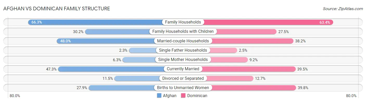 Afghan vs Dominican Family Structure