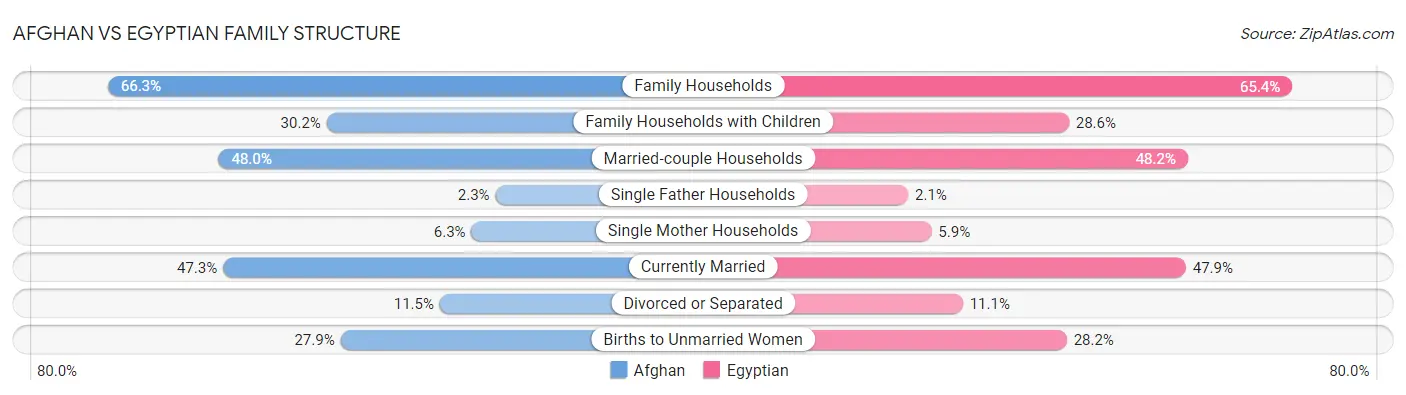 Afghan vs Egyptian Family Structure