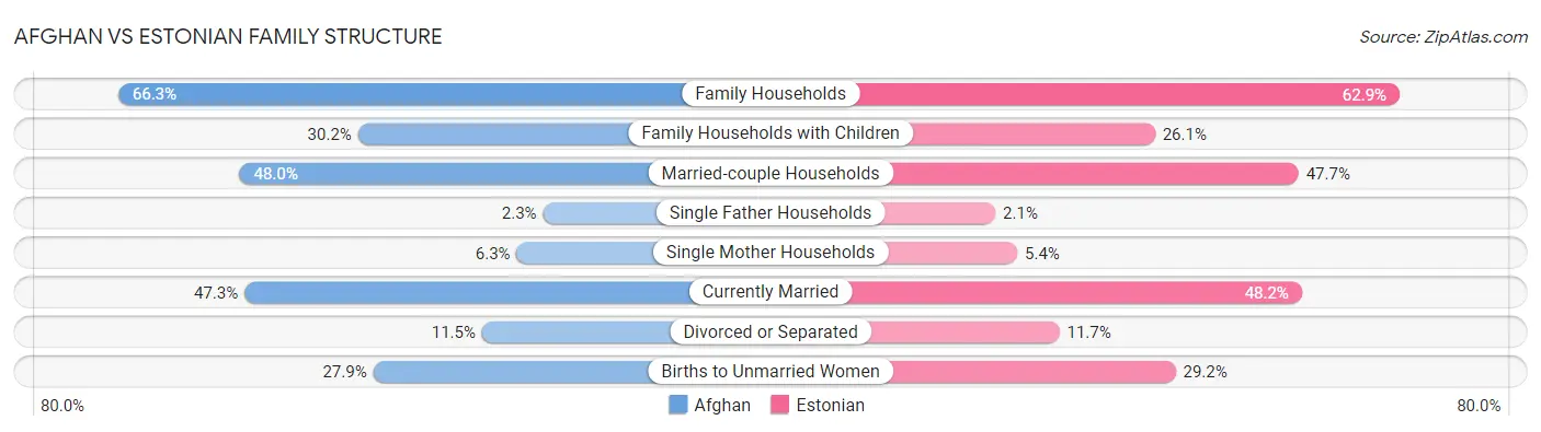 Afghan vs Estonian Family Structure