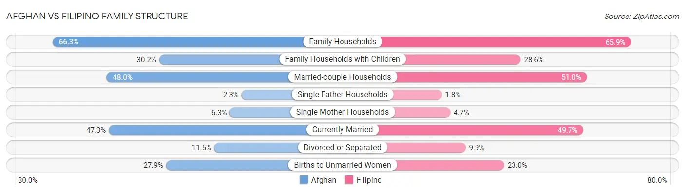 Afghan vs Filipino Family Structure