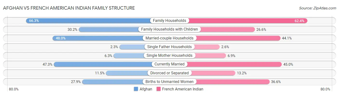 Afghan vs French American Indian Family Structure