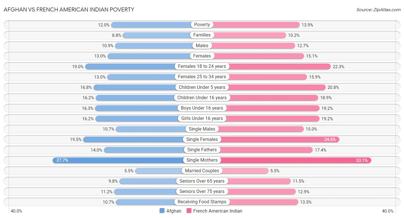 Afghan vs French American Indian Poverty