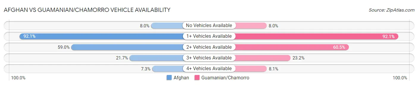 Afghan vs Guamanian/Chamorro Vehicle Availability