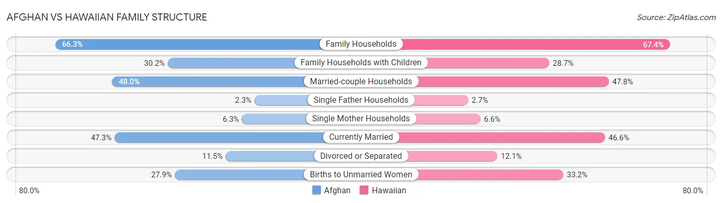 Afghan vs Hawaiian Family Structure