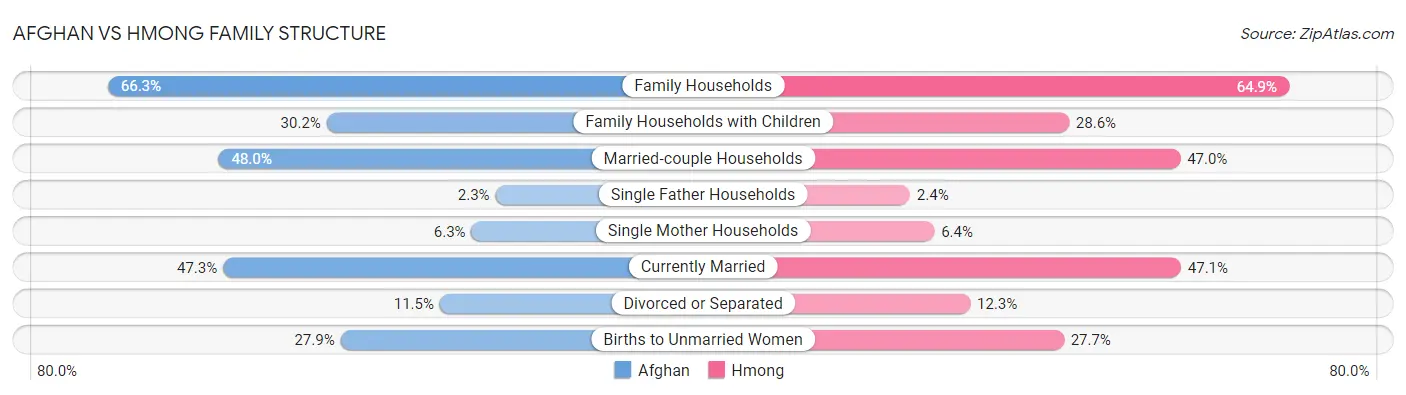 Afghan vs Hmong Family Structure