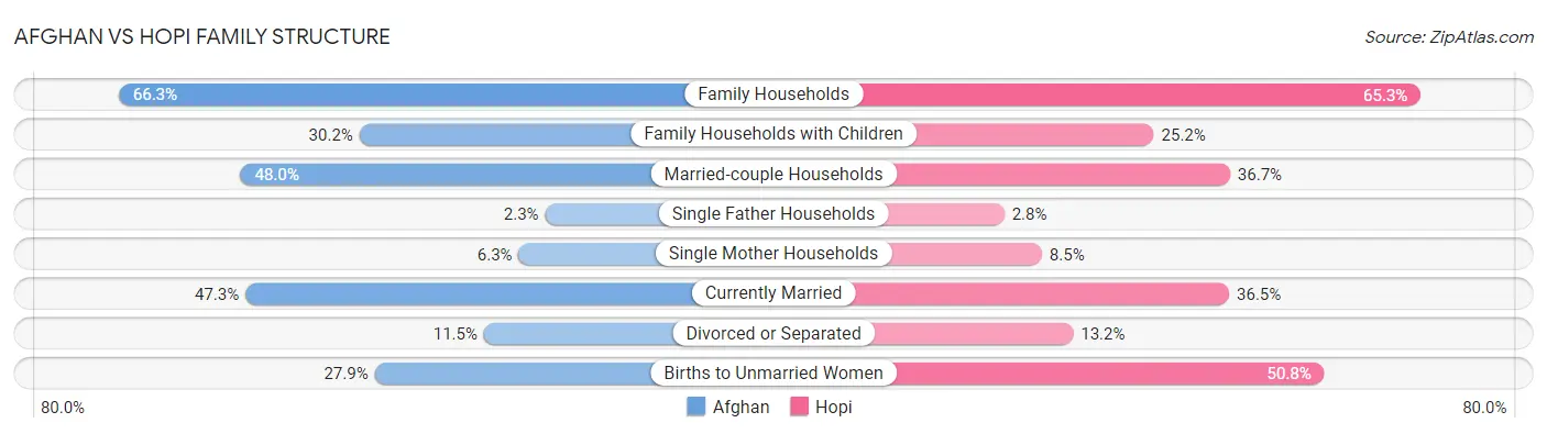 Afghan vs Hopi Family Structure