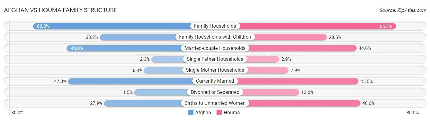 Afghan vs Houma Family Structure