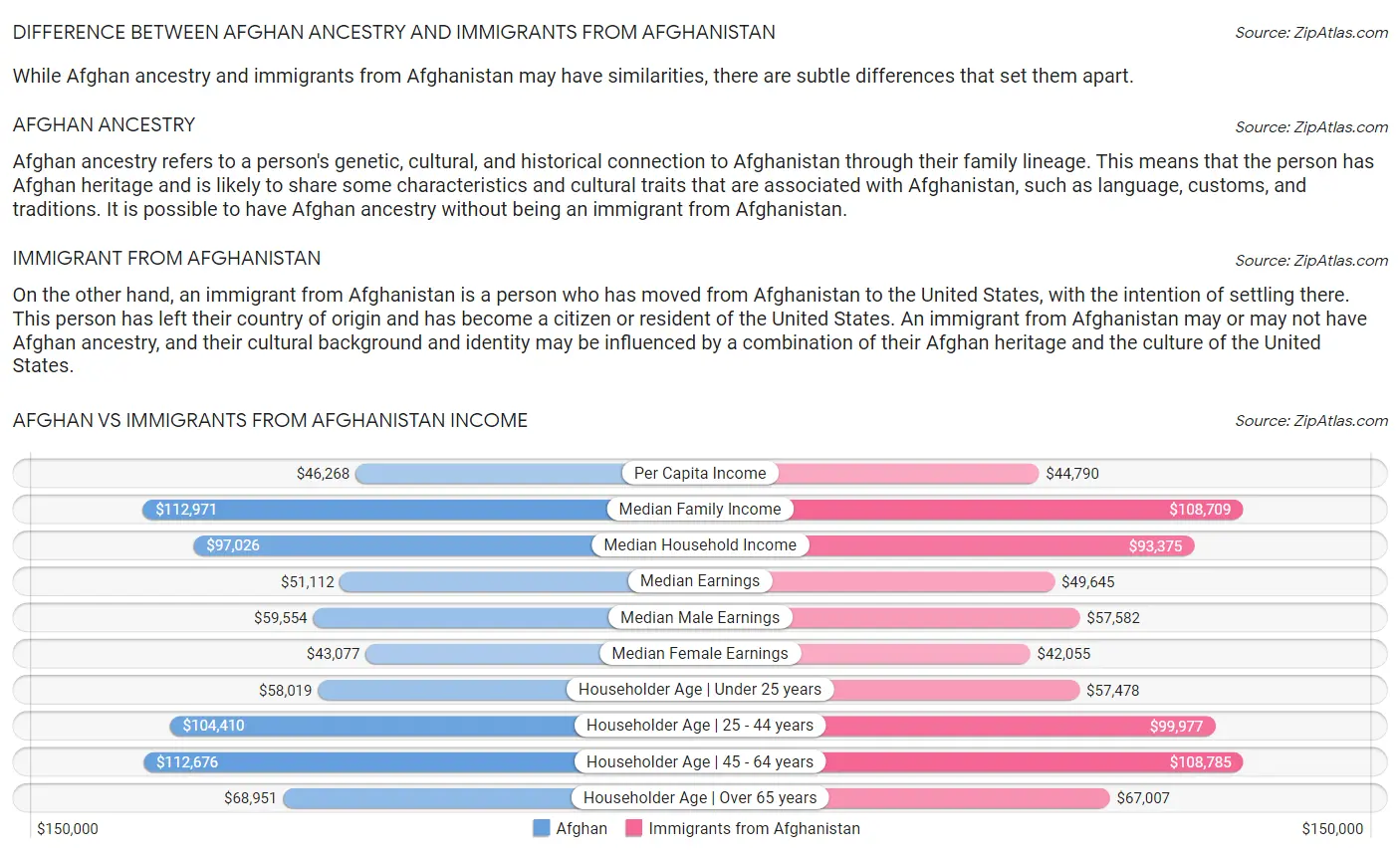 Afghan vs Immigrants from Afghanistan Income