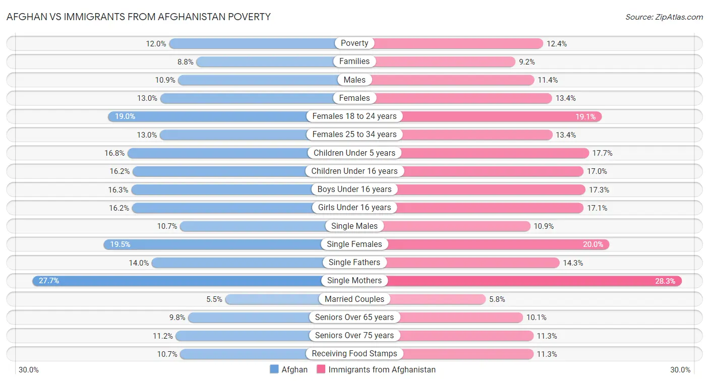 Afghan vs Immigrants from Afghanistan Poverty