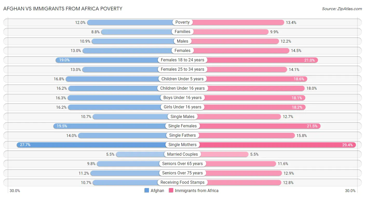 Afghan vs Immigrants from Africa Poverty
