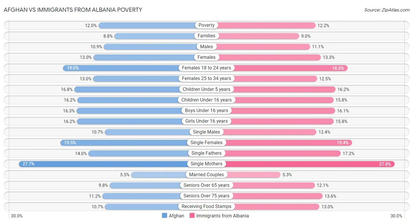 Afghan vs Immigrants from Albania Poverty