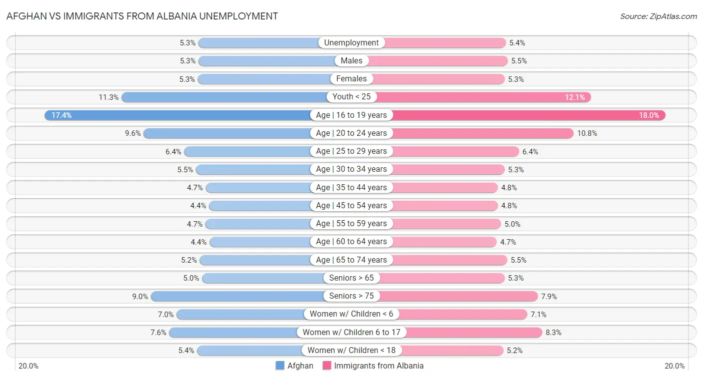 Afghan vs Immigrants from Albania Unemployment