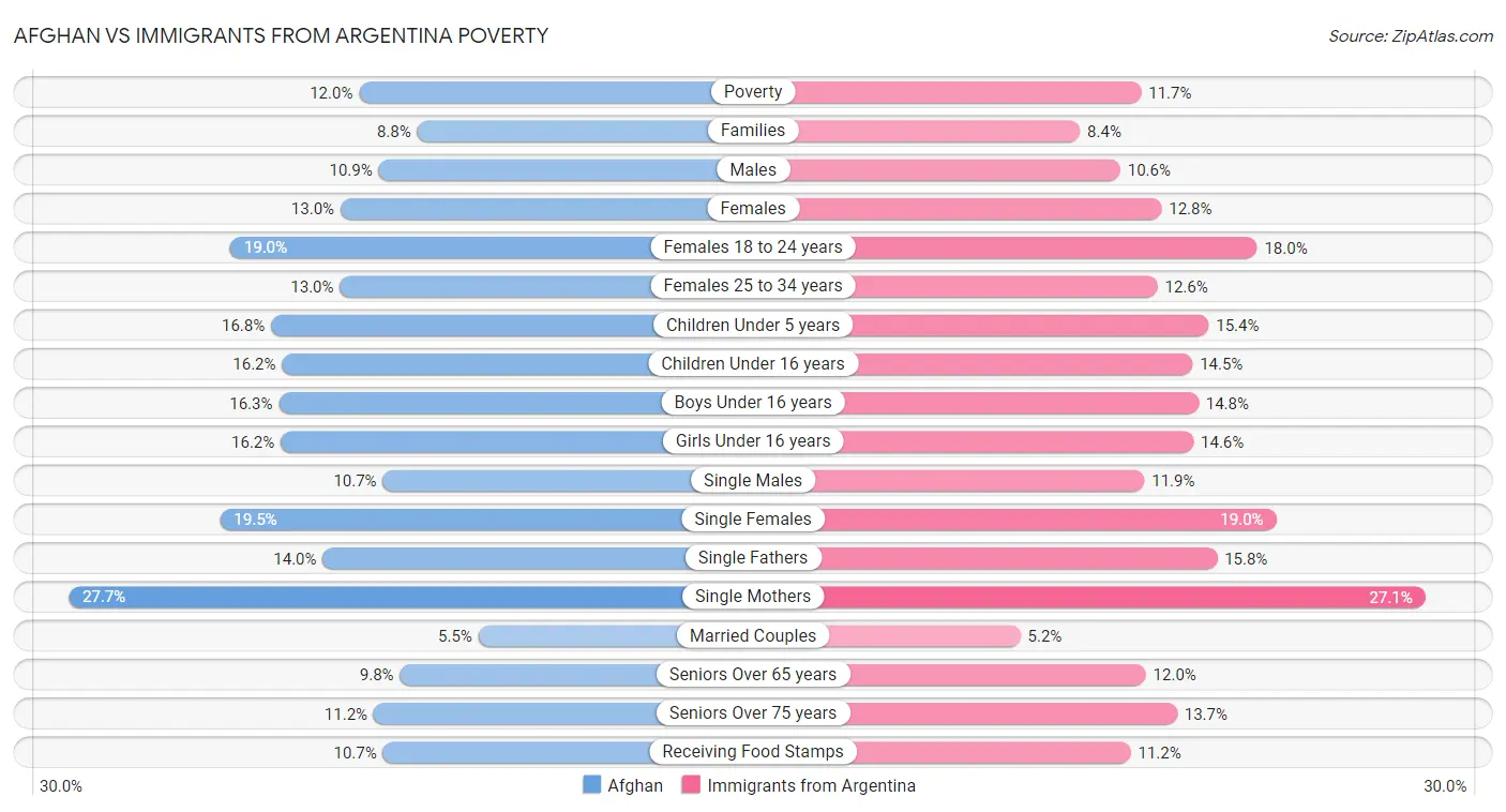 Afghan vs Immigrants from Argentina Poverty