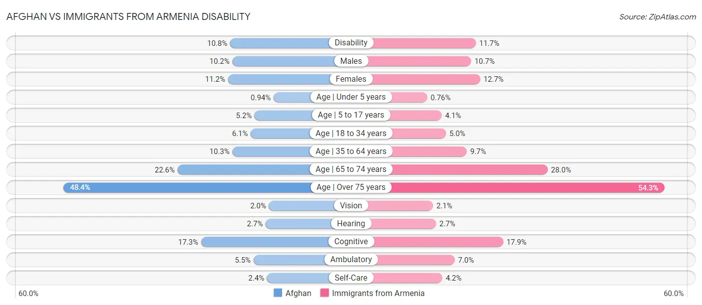 Afghan vs Immigrants from Armenia Disability
