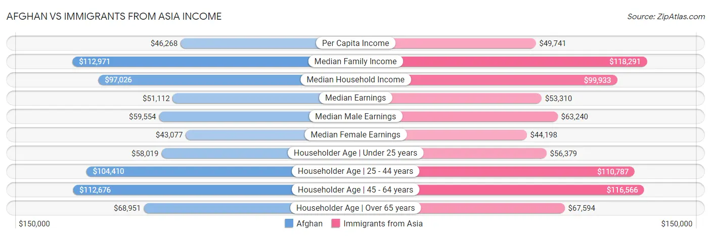 Afghan vs Immigrants from Asia Income