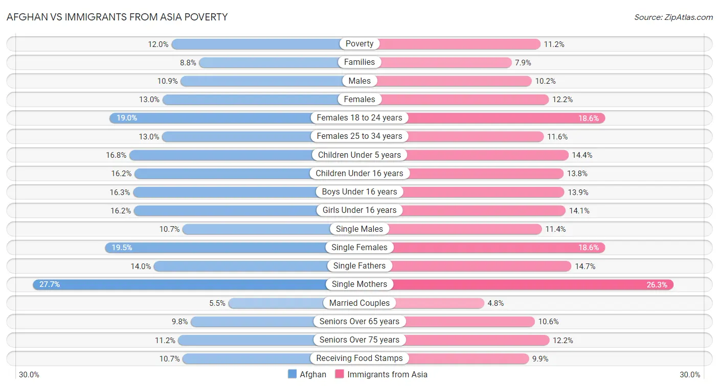 Afghan vs Immigrants from Asia Poverty