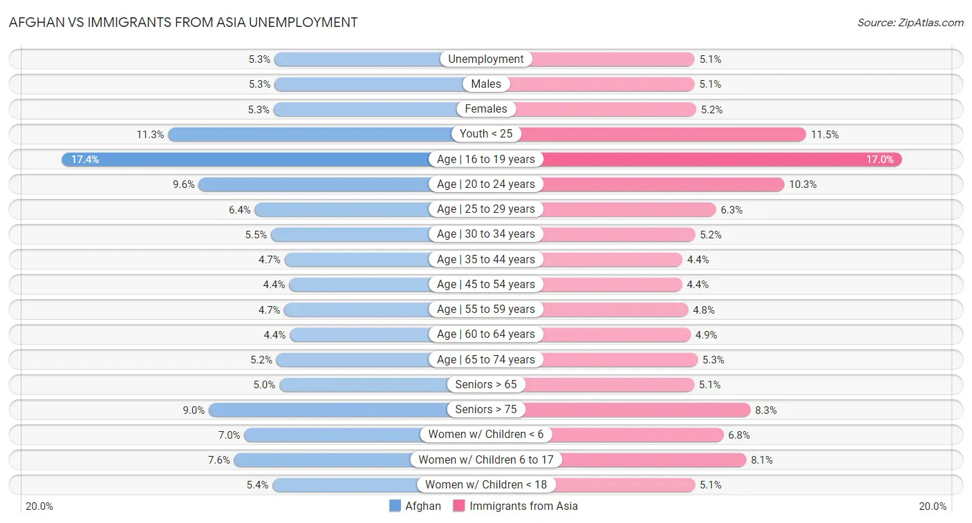 Afghan vs Immigrants from Asia Unemployment