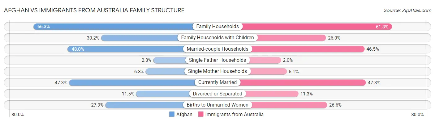 Afghan vs Immigrants from Australia Family Structure