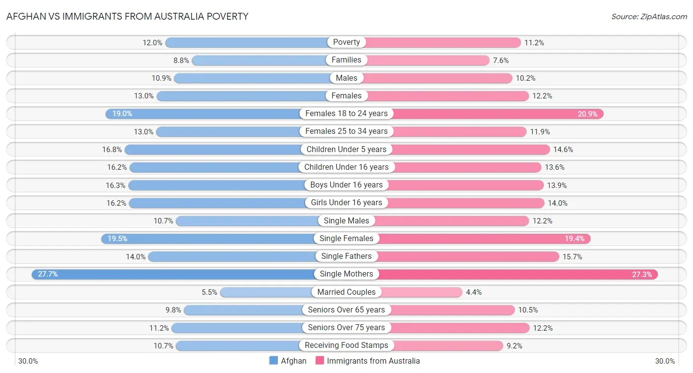 Afghan vs Immigrants from Australia Poverty