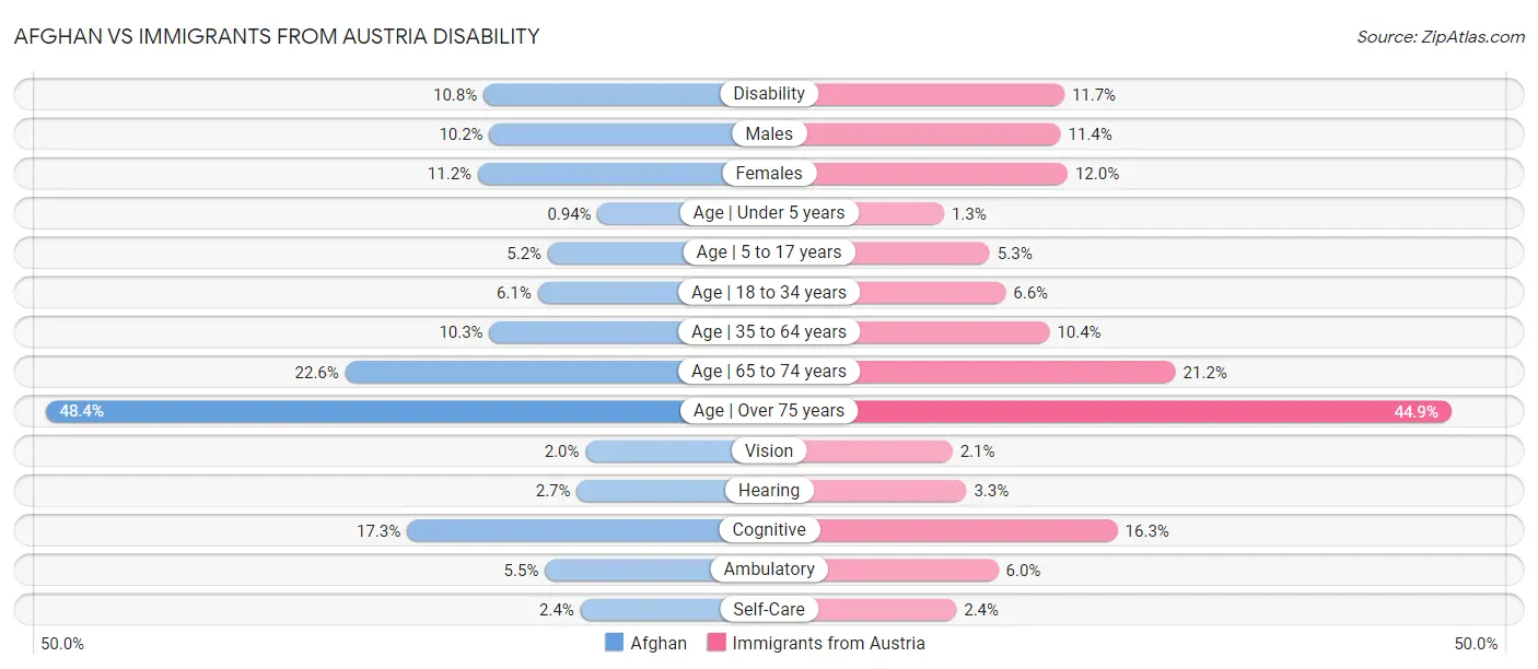 Afghan vs Immigrants from Austria Disability