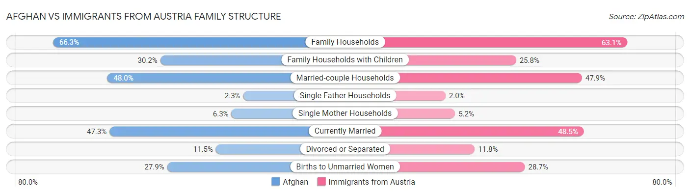 Afghan vs Immigrants from Austria Family Structure