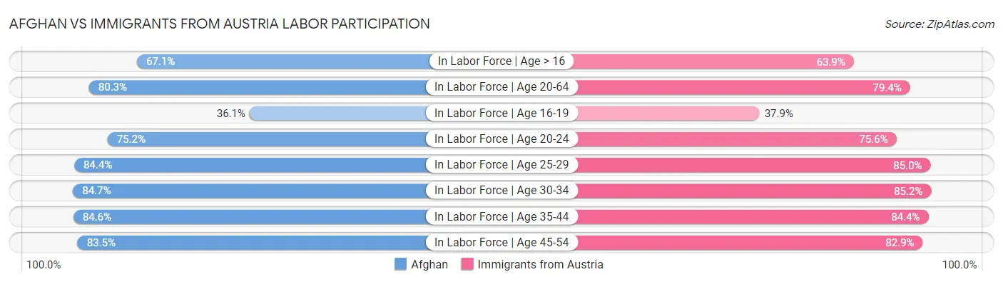Afghan vs Immigrants from Austria Labor Participation
