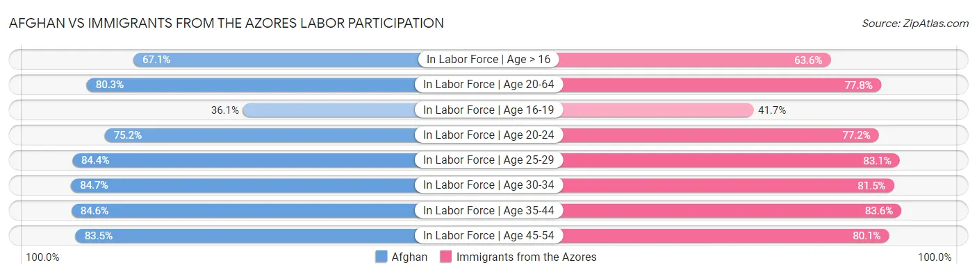 Afghan vs Immigrants from the Azores Labor Participation