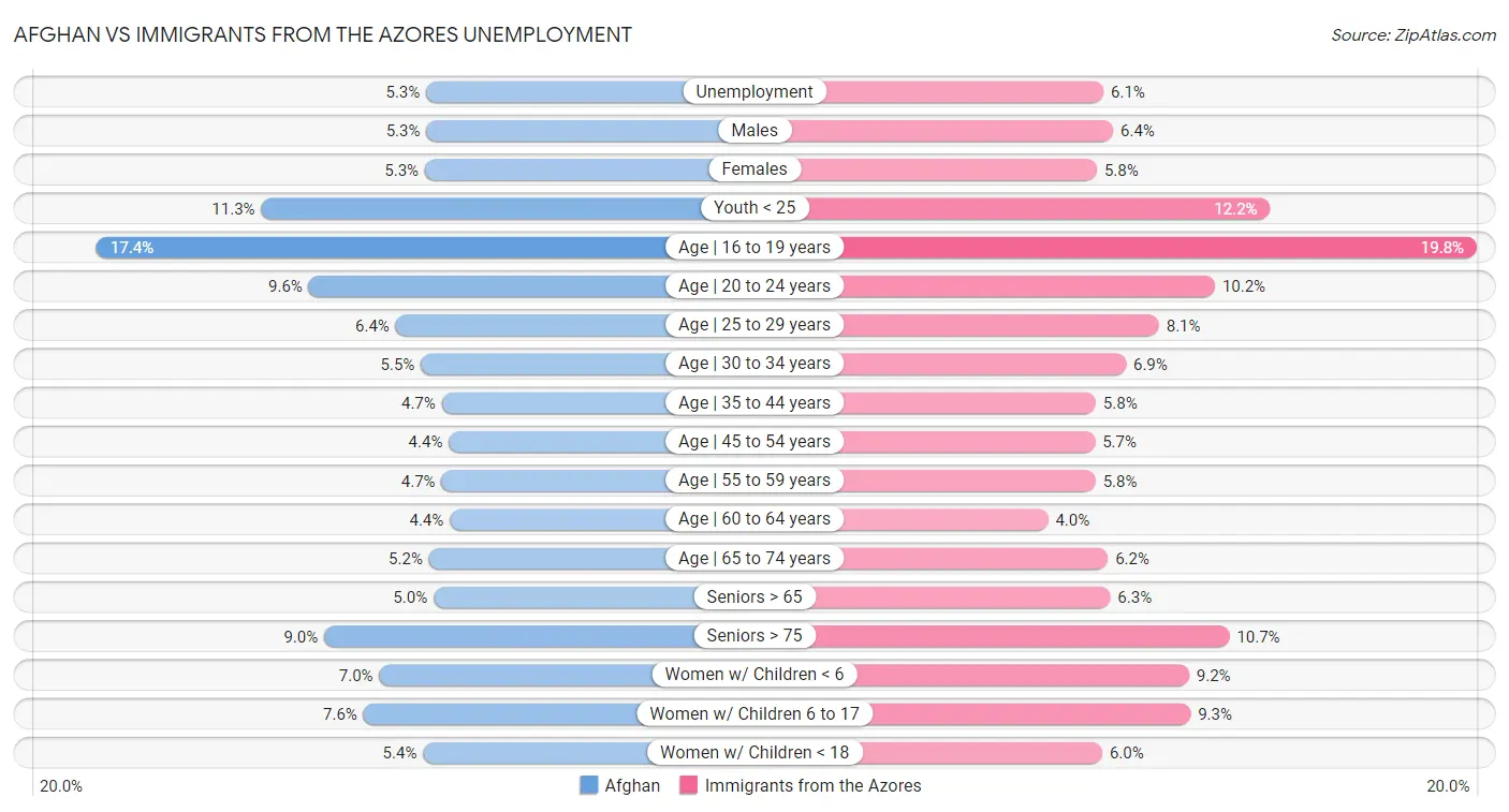 Afghan vs Immigrants from the Azores Unemployment
