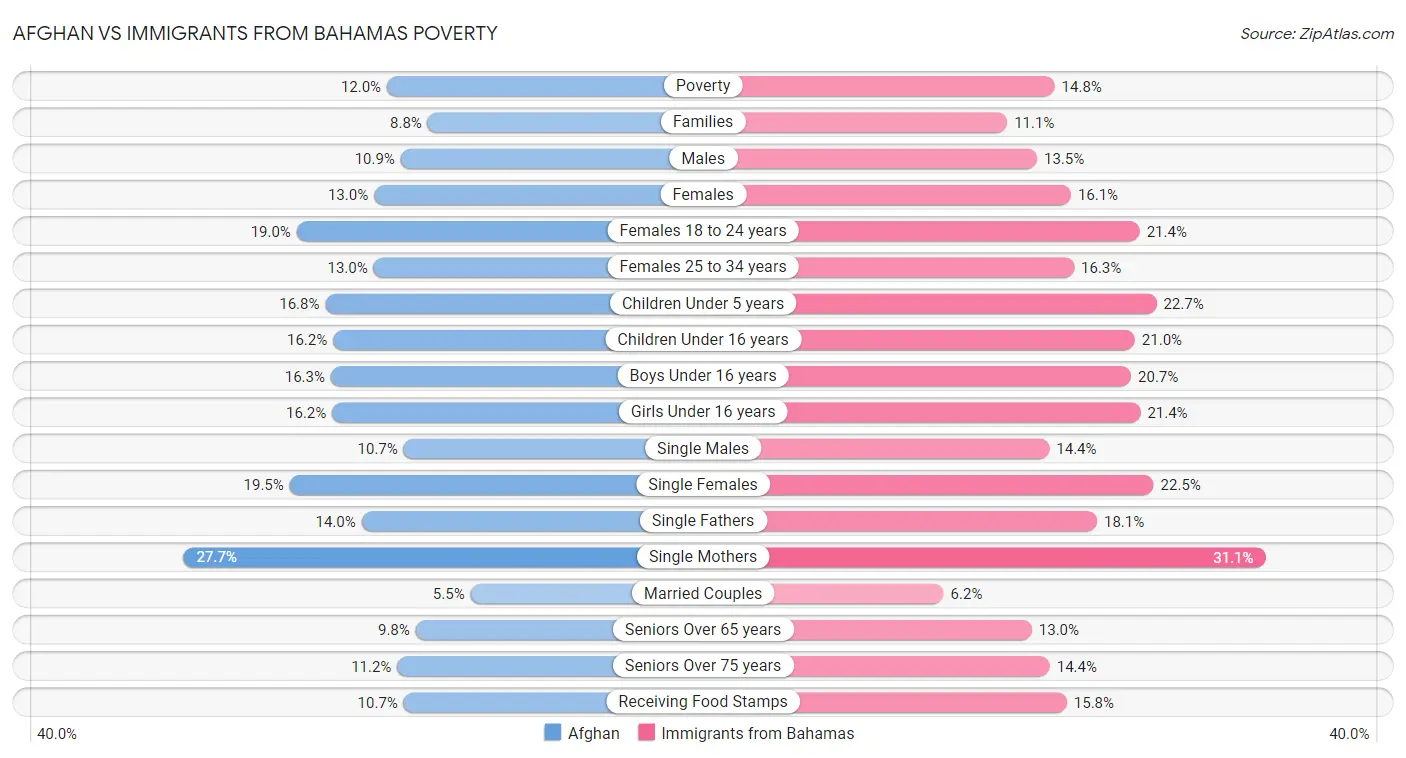 Afghan vs Immigrants from Bahamas Poverty