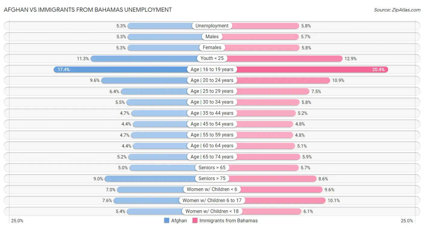 Afghan vs Immigrants from Bahamas Unemployment