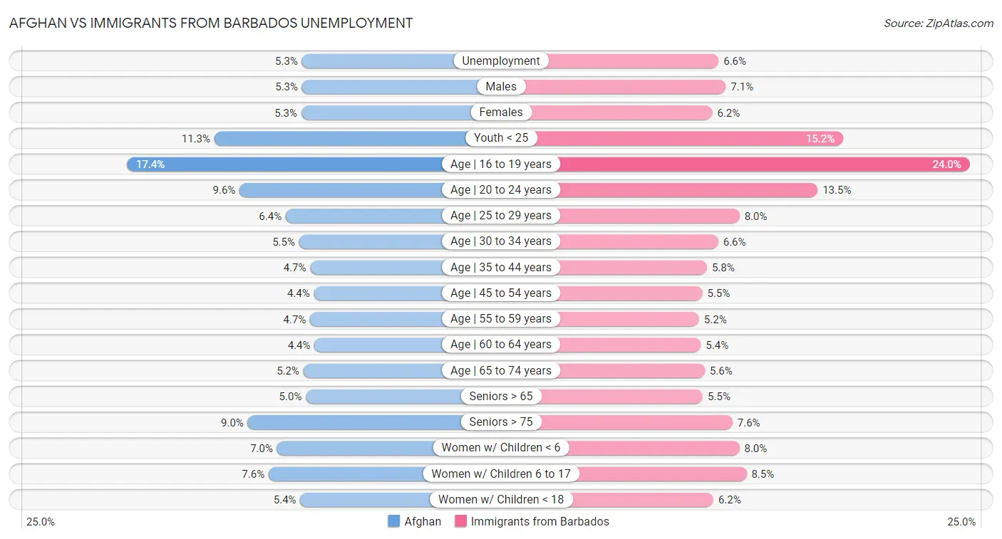Afghan vs Immigrants from Barbados Unemployment