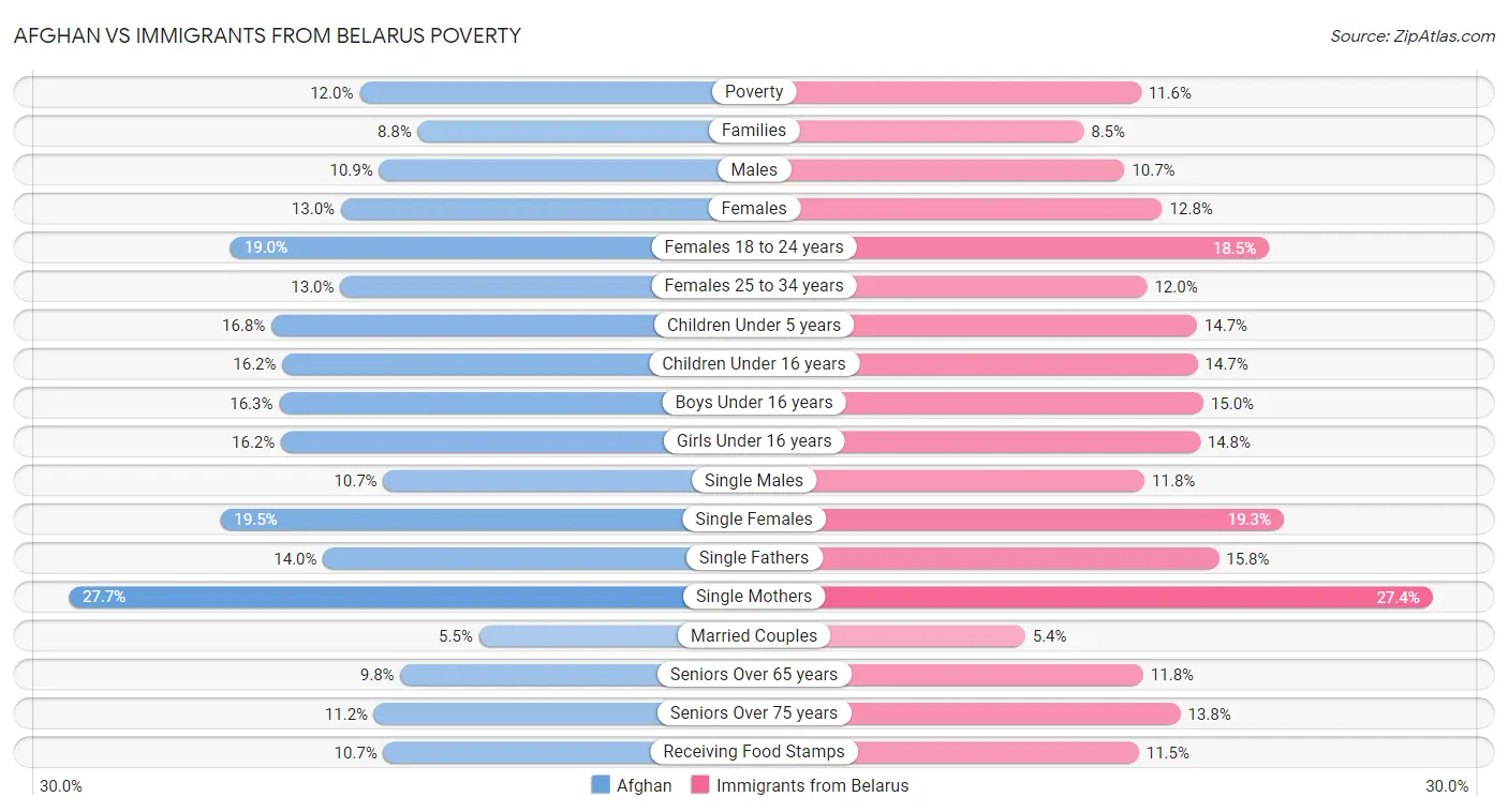 Afghan vs Immigrants from Belarus Poverty