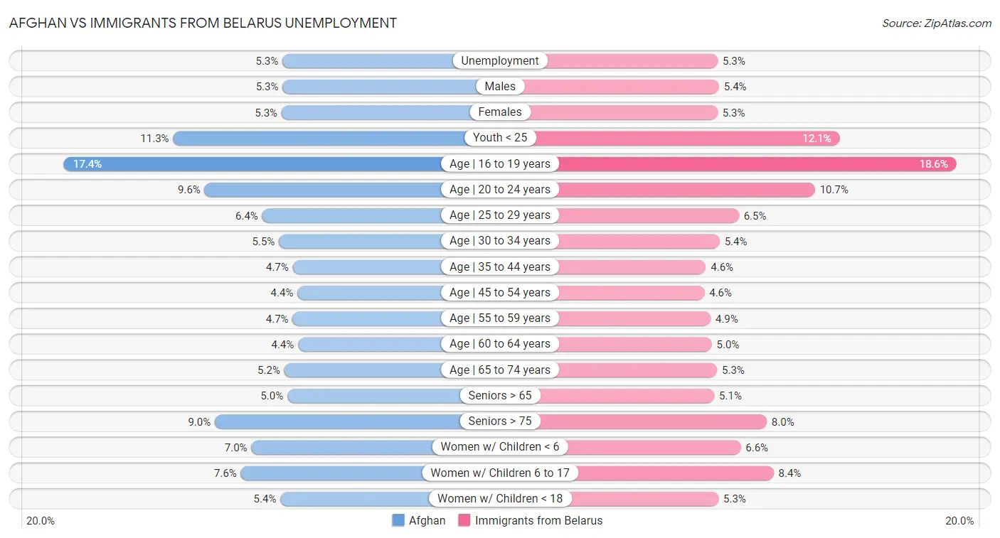 Afghan vs Immigrants from Belarus Unemployment
