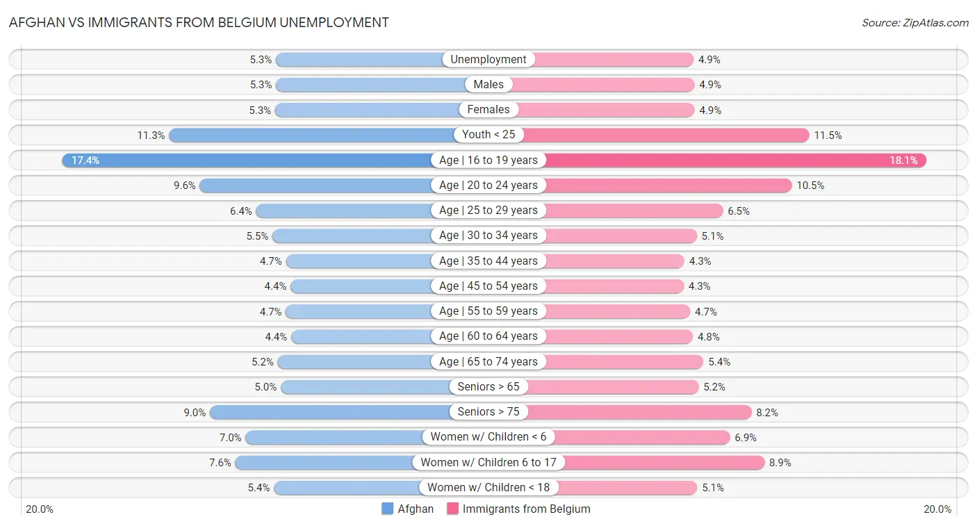 Afghan vs Immigrants from Belgium Unemployment