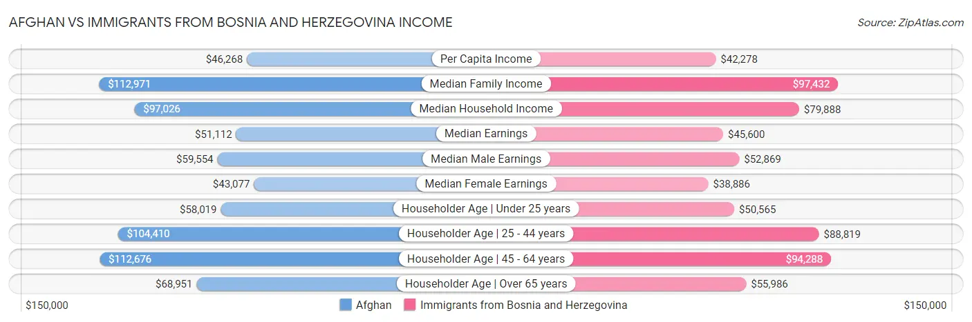 Afghan vs Immigrants from Bosnia and Herzegovina Income