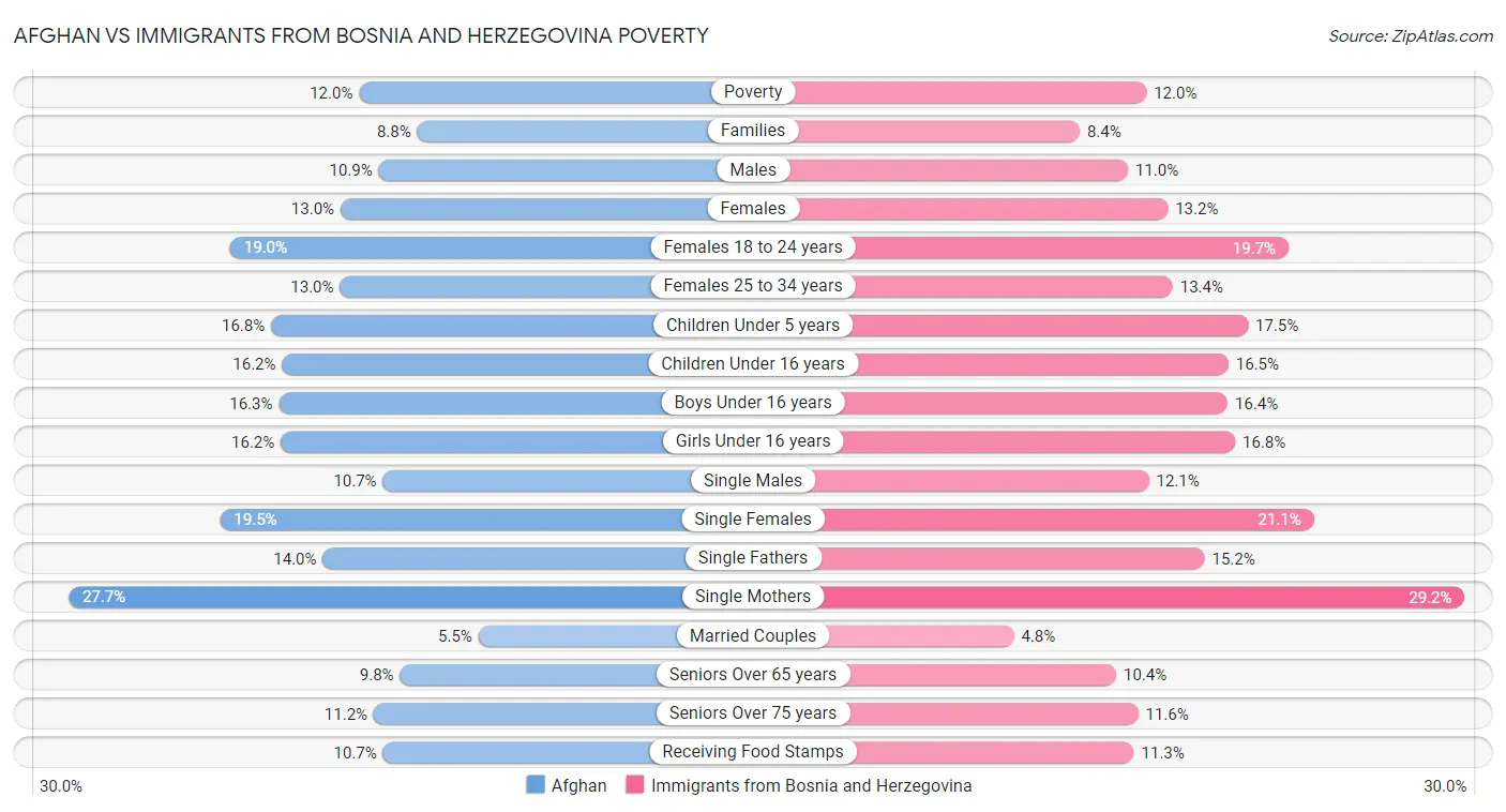 Afghan vs Immigrants from Bosnia and Herzegovina Poverty